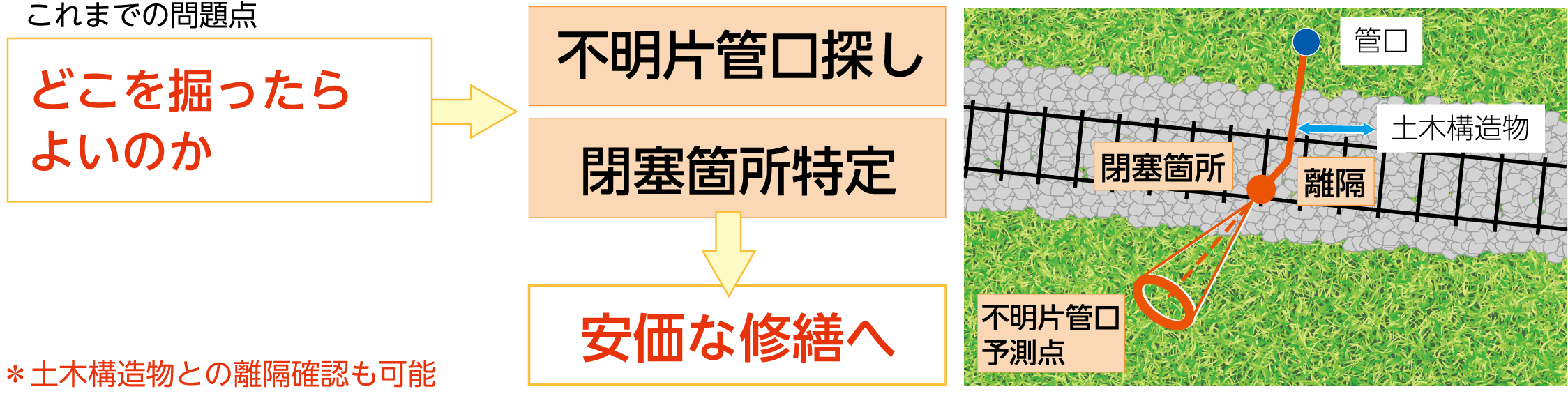 伏び位置探査のねらい