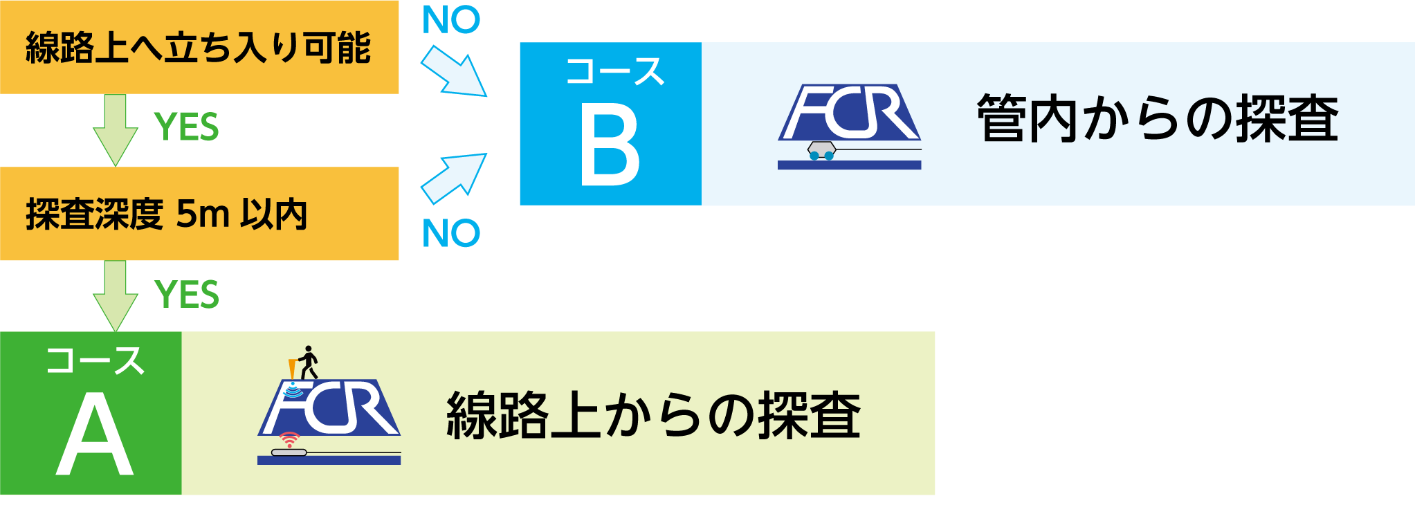 コースの選択