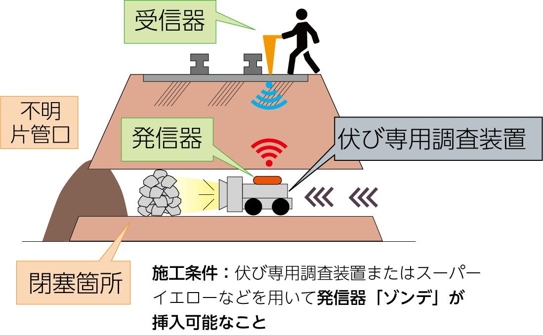 探査方法