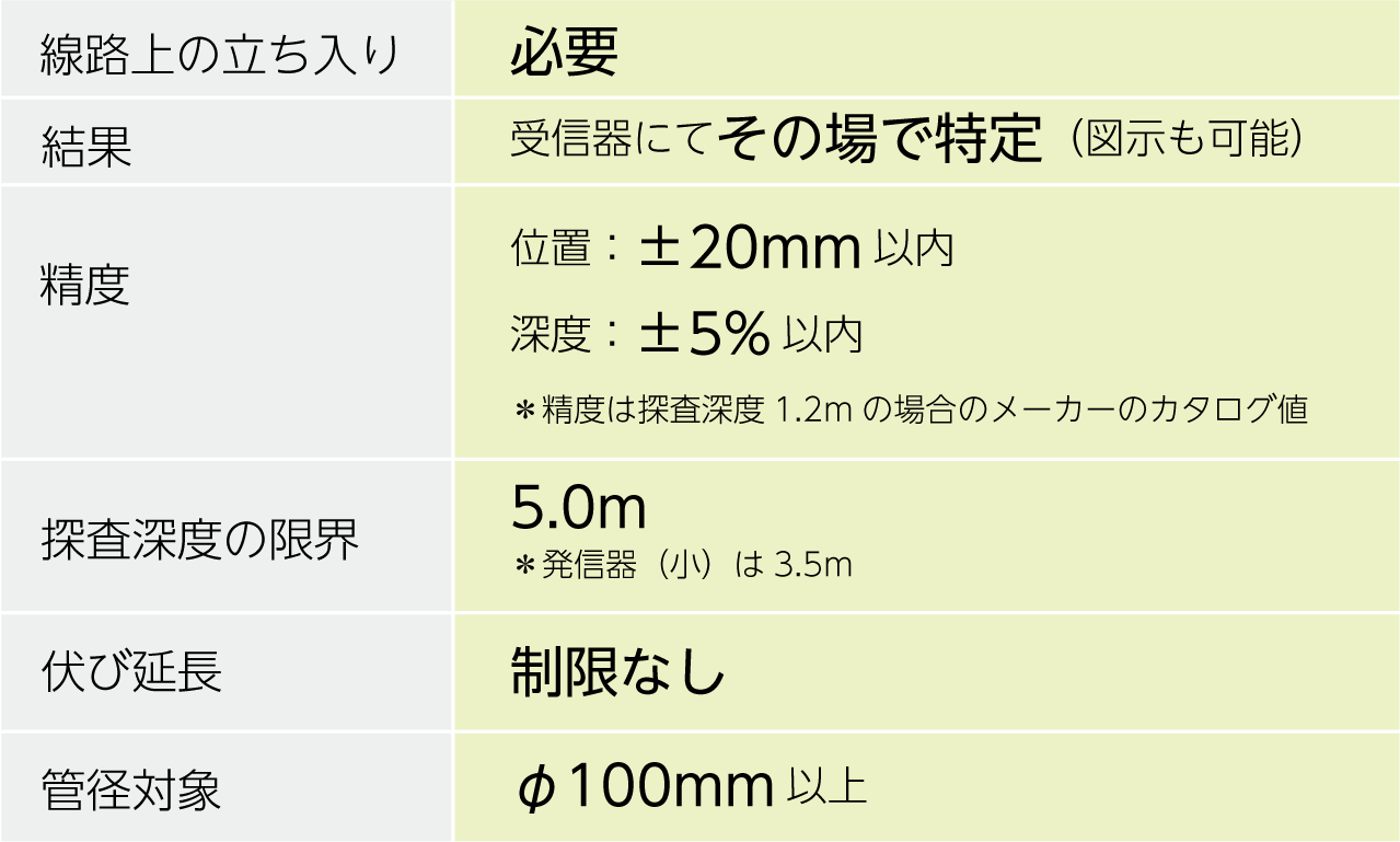 計測精度と制限