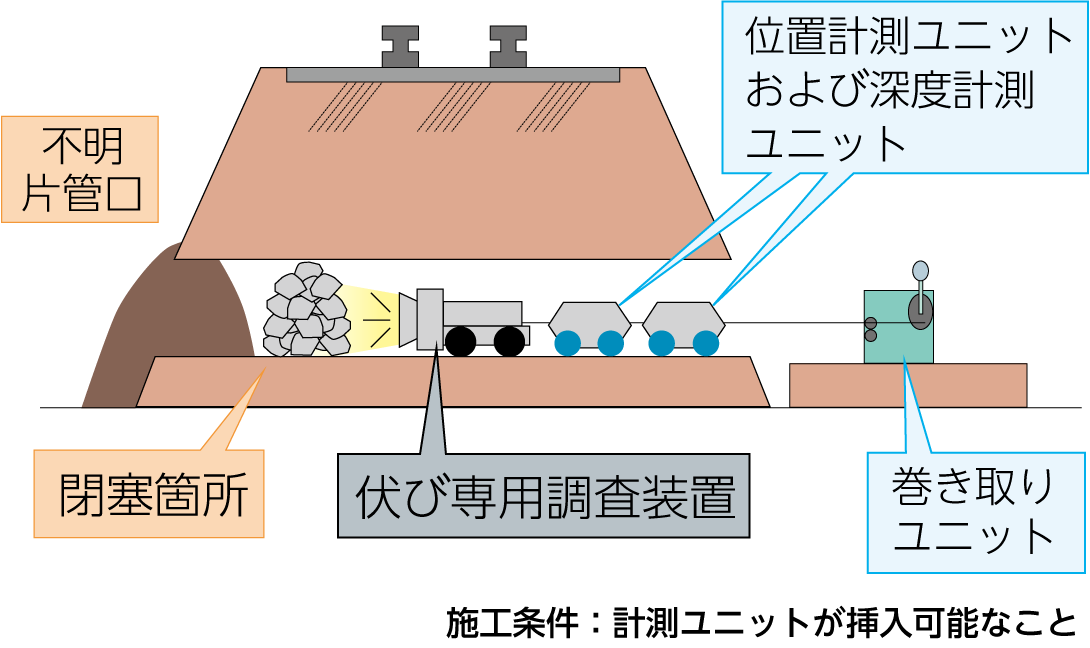 探査方法