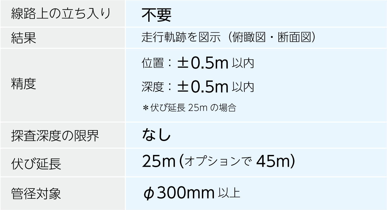 計測精度と制限