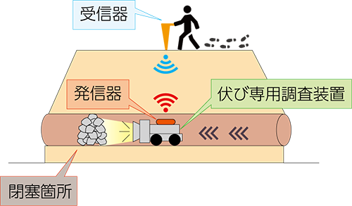線路上からの伏び位置探査-施工状況
