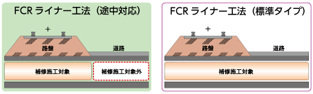 fcrライナー工法 途中対応とfcrライナー工法 標準タイプの比較した図です。