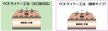 fcrライナー工法 大口径対応とfcrライナー工法 標準タイプの比較した図です。