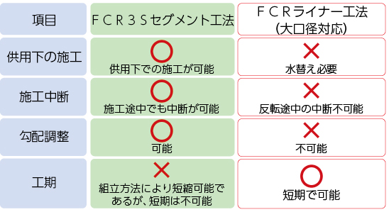 fcr3sセグメント工法とfcrライナー工法　大口径対応の相異点　施工性の表です。