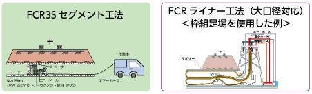 fcrライナー工法　大口径対応　　枠組足場を使用した例、fcr3sセグメント工法の図です。