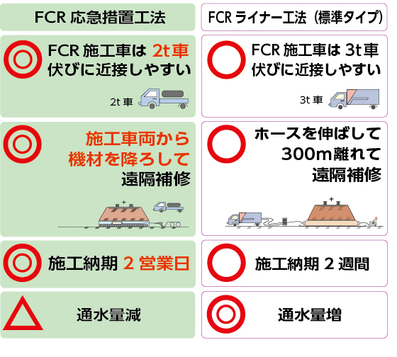 fcr応急措置工法とfcrライナー工法（標準タイプ）の比較表です。