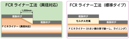 fcrライナー工法 標準タイプとfcrライナー工法 異径対応の比較した図です。