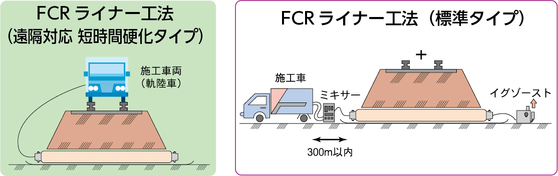 fcrライナー工法　標準タイプとfcrライナー工法　遠隔対応 短時間硬化タイプを比較した図です。