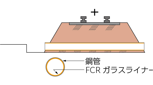 鋼管の内側をガラスライナー。